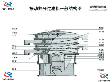 移動式振動篩結(jié)構(gòu)：防塵蓋，小束環(huán)，中框，底框，出料口，進料口，沖孔板電機等。