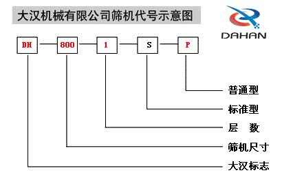 移動式振動篩代號示意圖：DH：大漢標志，800：篩機尺寸1：層數(shù)S：標準型P：普通型。