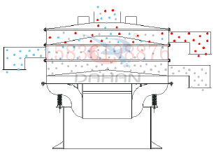 1500型振動篩的工作原理：采用底部振動電機(jī)的振動，帶動物料的輸送。