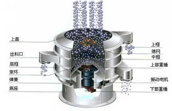移動式振動篩的工作原理：物料從進料口進入篩箱體內(nèi)，利用振動電機的振動帶動物料，在篩網(wǎng)上振動分級，實現(xiàn)物料的篩分目的。
