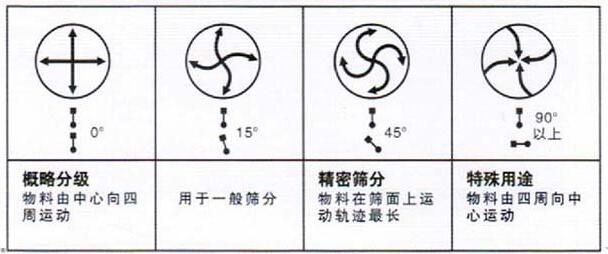 移動(dòng)式旋振篩調(diào)整電機(jī)角度說(shuō)明：概略分級(jí)：物料由中心向四周運(yùn)動(dòng)，用于一般篩分，精密篩分：物料在篩面上運(yùn)動(dòng)軌跡較長(zhǎng)，特殊用途：物料有四周向中心運(yùn)動(dòng)。